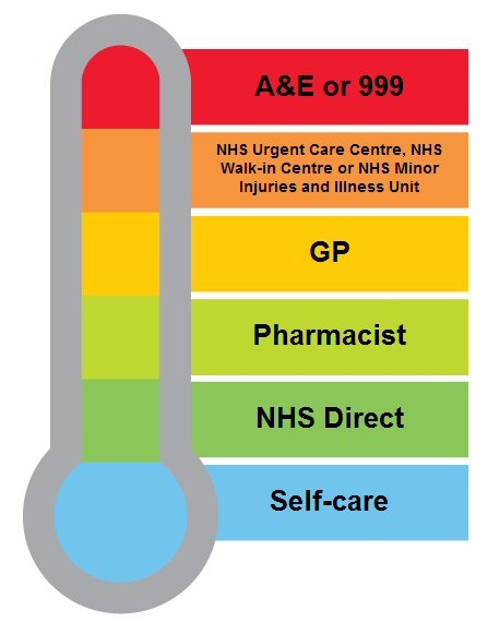 If you become unwell or are injured make sure you choose the right NHS service to make sure you get the best treatment
