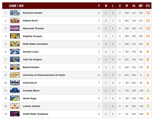 Rochdale Hornets top the League One table