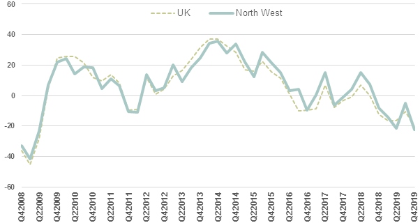 Business confidence trend: North West as measured by ICAEW since 2008