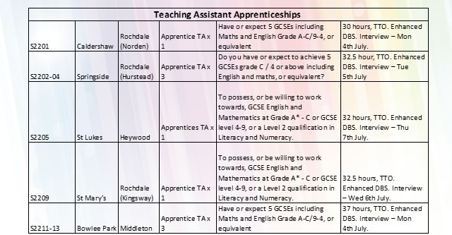 Apprenticeship vacancies details
