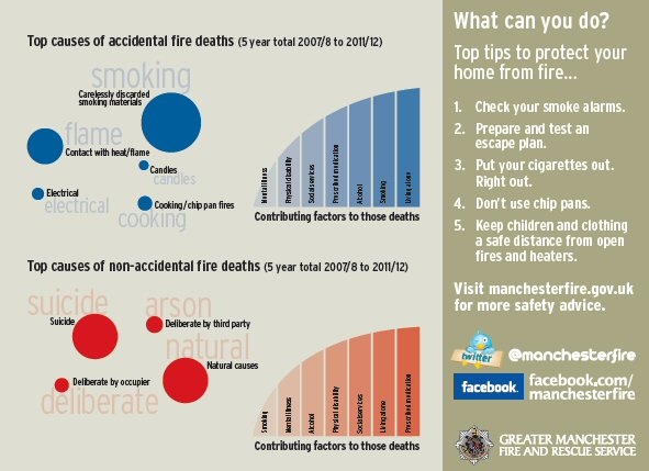 Fire deaths to be viewed as preventable in radical culture shift - graphic shows some of the figures in a more visual format 
