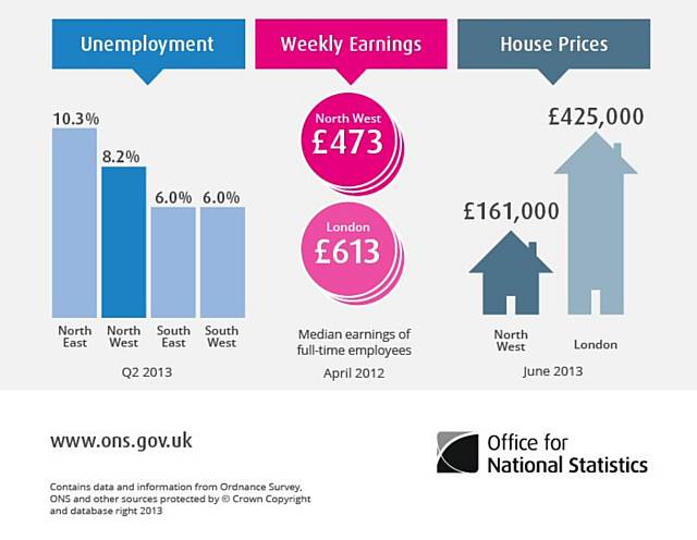 House prices are among the lowest in England,  the unemployment rate in Q2 2013 was 8.2%, slightly above the UK figure of 7.8%.