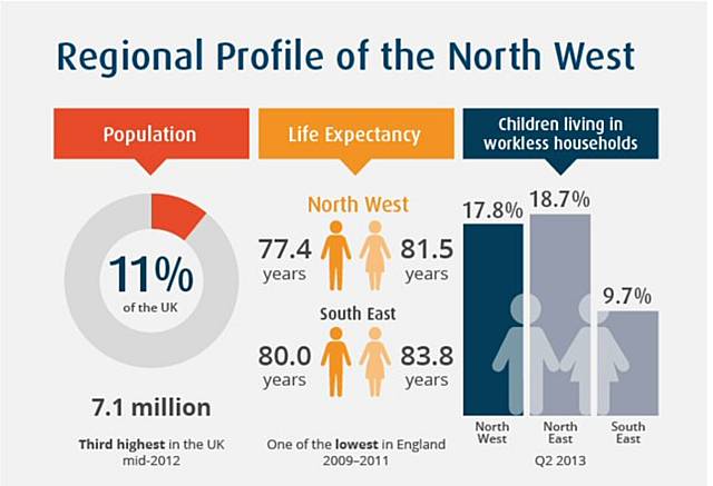 North West had the lowest life expectancy in England in 2009 - 2011 and one of the highest percentages of children in workless households
