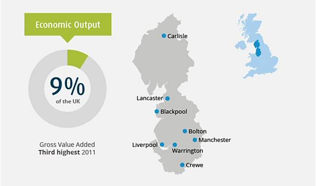 The region produced 9% of the UK’s economic output
