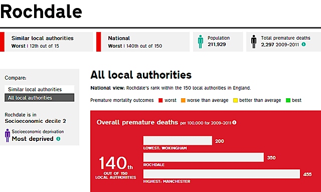 Rochdale has high rate of people who die prematurely