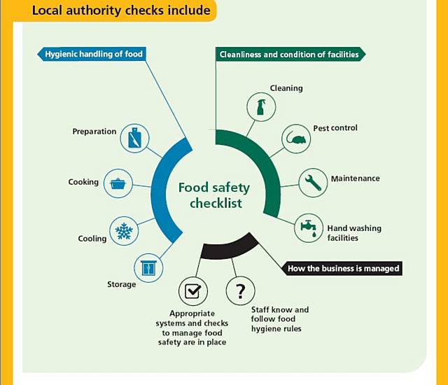 FSA is calling on people to check the food hygiene ratings of restaurants before booking Christmas meals out