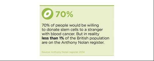 Despite the survey showing 67% of people in the North West would be willing to donate stem cells to a stranger with blood cancer, in reality less than one per cent are on the Anthony Nolan register
