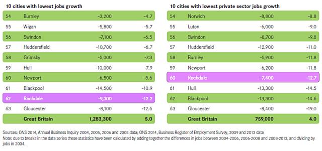 2015 Cities Outlook report - Rochdale jobs growth poor