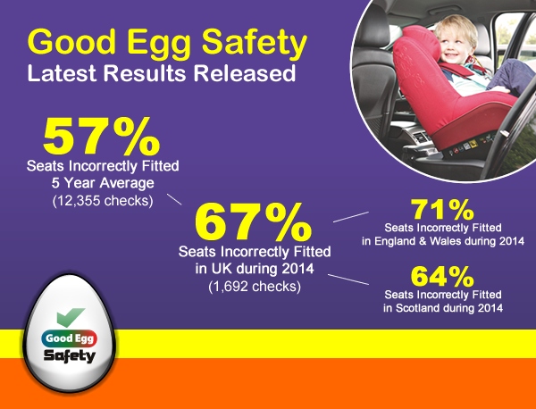 The sharp rise in child deaths linked to incorrectly fitted seats as campaigners warn