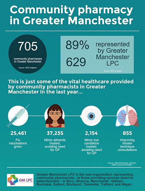 Rochdale pharmacists providing vital care, avoiding need for GP and A&E