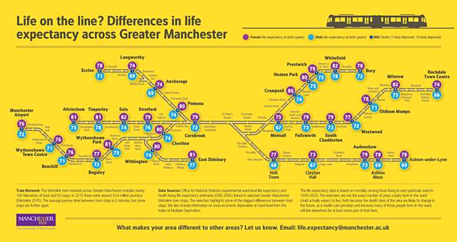 Life on the line - differences in life expectancy across Greater Manchester