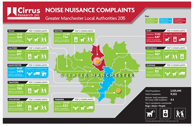 Noise nuisance complaints infographics