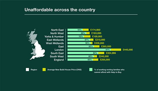 85% of families in the North West cannot afford new home in the region, says Shelter