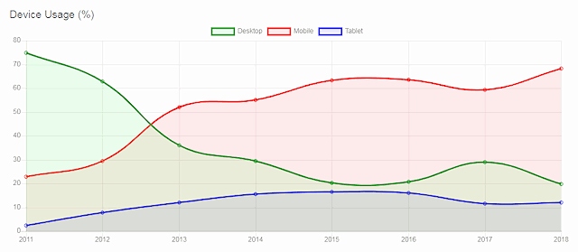 Device usage 2011 - 2018