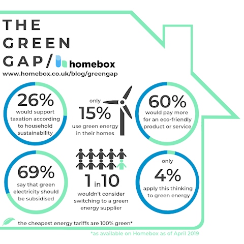 Green energy is the area where we are least likely to put our money