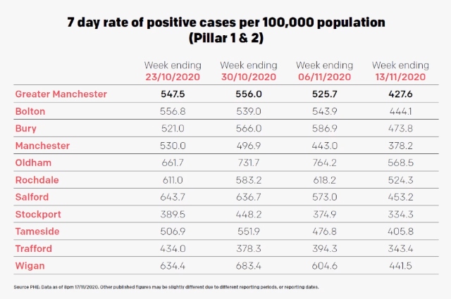 Coronavirus infection rates for Greater Manchester - 13 November