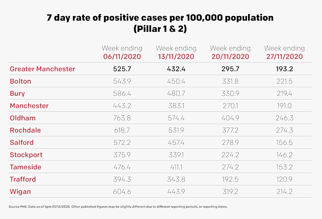 Coronavirus infection rates for Greater Manchester - 27 November