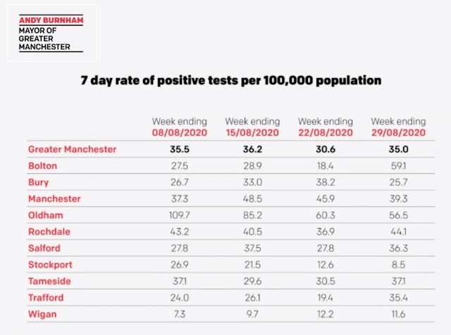 Coronavirus infection rates for Greater Manchester