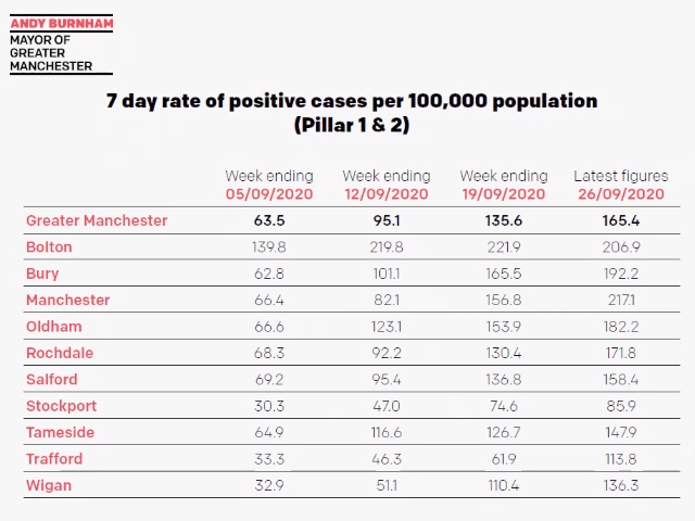 Coronavirus infection rates for Greater Manchester - 30 September