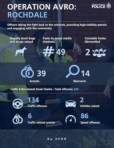 Operation AVRO returned to Rochdale, with officers tackling issues and offenders by increasing visibility on patrol, undertaking traffic operations across the borough, and executing warrants for wanted offenders