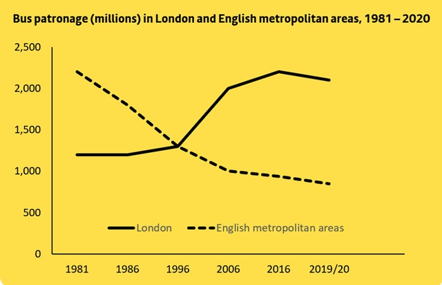 Bus patronage - London and English metropolitan areas