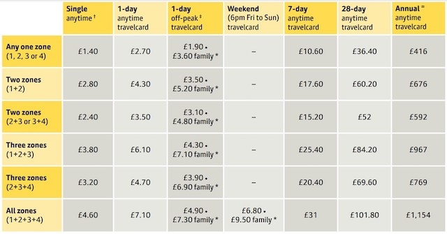 Tram fares