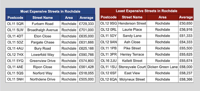 The most (and least) expensive streets in Rochdale 