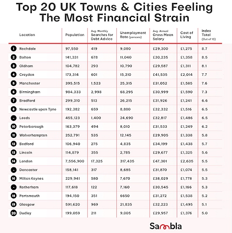 Figures show that of the top 20 UK towns and cities feeling the most financial strain, Rochdale is listed as number one