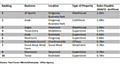 Rochdale’s Top 10 Ratepayers Revealed