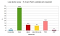 Local election survey - responses by percentage of party candidates - bar chart