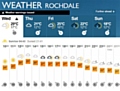 Weather in Rochdale