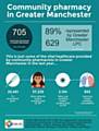 Rochdale pharmacists providing vital care, avoiding need for GP and A&E
