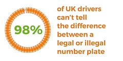 98% of drivers are unable to tell the difference between legal and illegal number plates