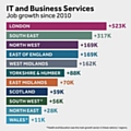 Employment figures in the ‘IT and Business Services’