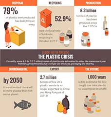 39% of those surveyed in the north west say they have made steps towards eliminating plastics