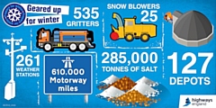 Highways England winter infographic