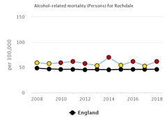 Deaths by alcohol across Rochdale rise again