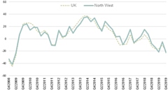 Business confidence trend: North West as measured by ICAEW since 2008