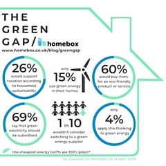 Green energy is the area where we are least likely to put our money