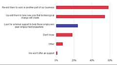 Manufacturers plan to up-skill and re-skill employees whose jobs are at risk % companies stating their plans to support employees those jobs are at risk