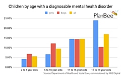 The number of children with mental health disorders continues to rise