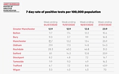 Coronavirus infection rates for Greater Manchester