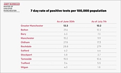 Coronavirus infection rates for Greater Manchester